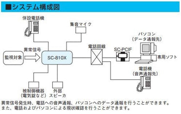 SC-810X_セキュリティ自動通報装置_TAKEX（竹中エンジニアリング）